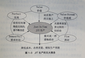 JIT生产的五大理念