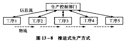 推进式生产控制系统与拉动式生产控制系统