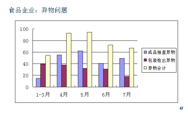 案例分析—食品企业的异物问题