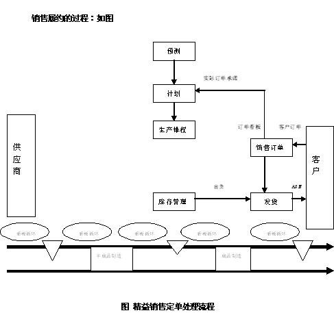 精益销售订单交付流程分析