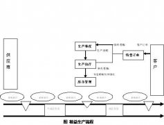 精益生产执行流程分析