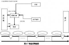 精益采购流程分析