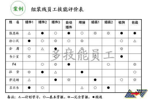 精益生产思想之改变