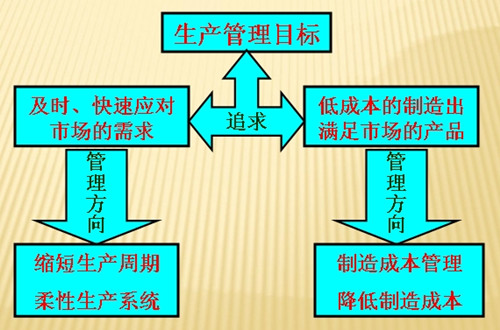 简述精益生产管理理念