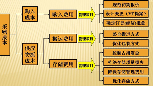 制造成本的管理项目