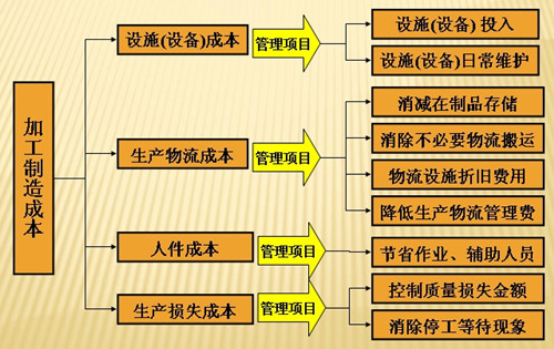 制造成本的管理项目