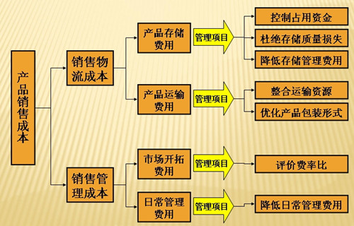 制造成本的管理项目