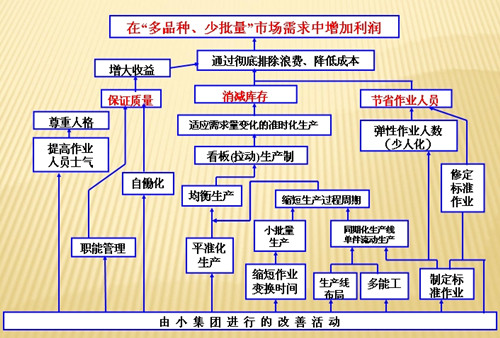 简述精益生产企业的基本理念