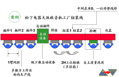 精益生产思想之改变