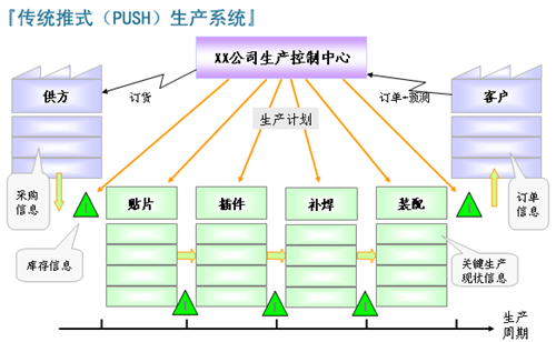 传统推式生产的定义以及特点