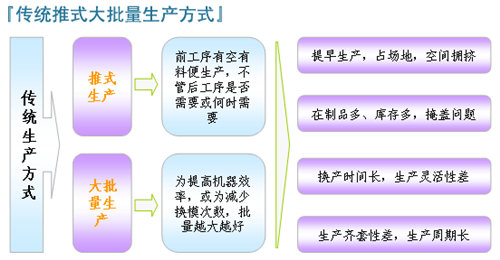 传统推式生产的定义以及特点