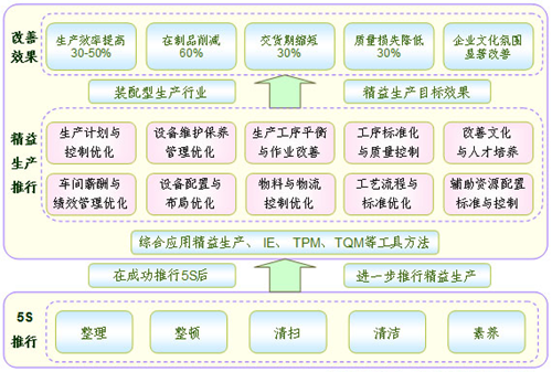 精益JIT准时化生产如何提升生产效率