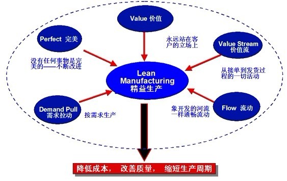 谈精益生产方式下的物流系统