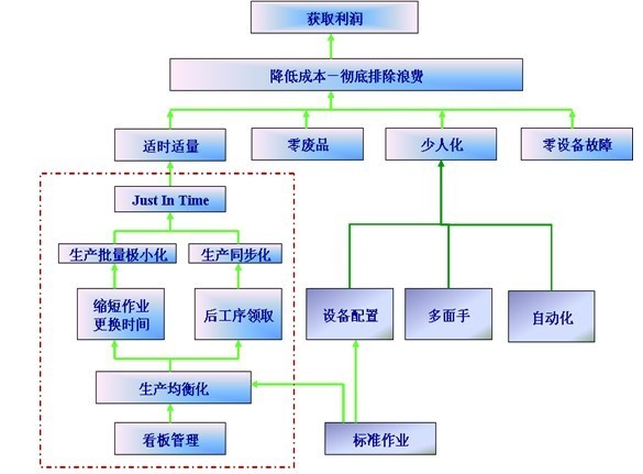 谈精益生产的应用