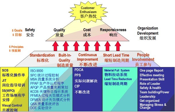 精益生产经营理念