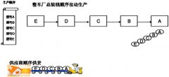 汽车发动机的顺序生产、顺序供货