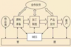 <b>MES的简介和运用</b>