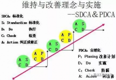 您知道PDCA循环管理理念，什么是SDCA循环? 双轨改善 看这里！