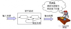 流程管理