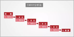 5WHY分析法：一个问题分析与解决的工具【标杆精益】